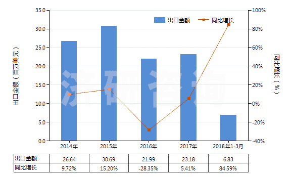 2014-2018年3月中國其他回轉式齒輪泵(HS84136029)出口總額及增速統計